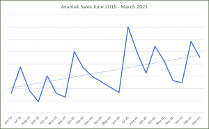 June 2019 - August 2021 Growth Chart for Avantek